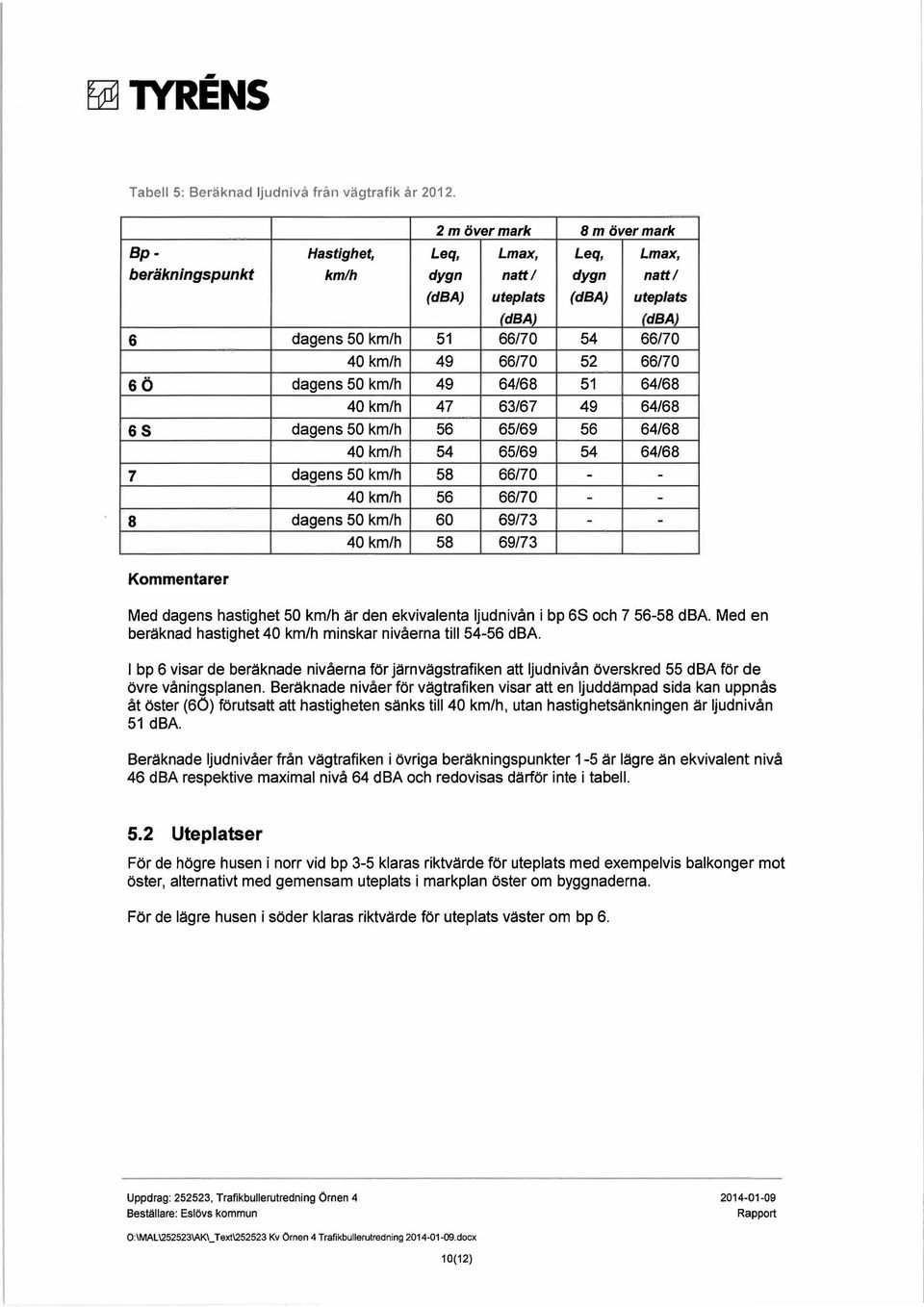 50 km/h är den ekvivalenta ljudnivån i bp 6S och 7 56-58 dba. Med en beräknad hastighet 40 km/h minskar nivåerna till 54-56 dba.