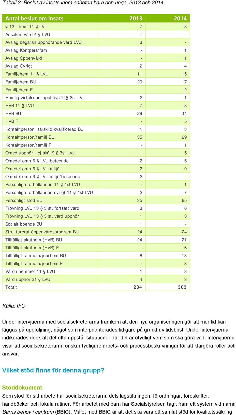 15 Familjehem BU 20 17 Familjehem F - 2 Hemlig vistelseort upphävs 14 3st LVU 2 1 HVB 11 LVU 7 8 HVB BU 29 34 HVB F - 5 Kontaktperson, särskild kvalificerad BU 1 3 Kontaktperson/familj BU 35 29