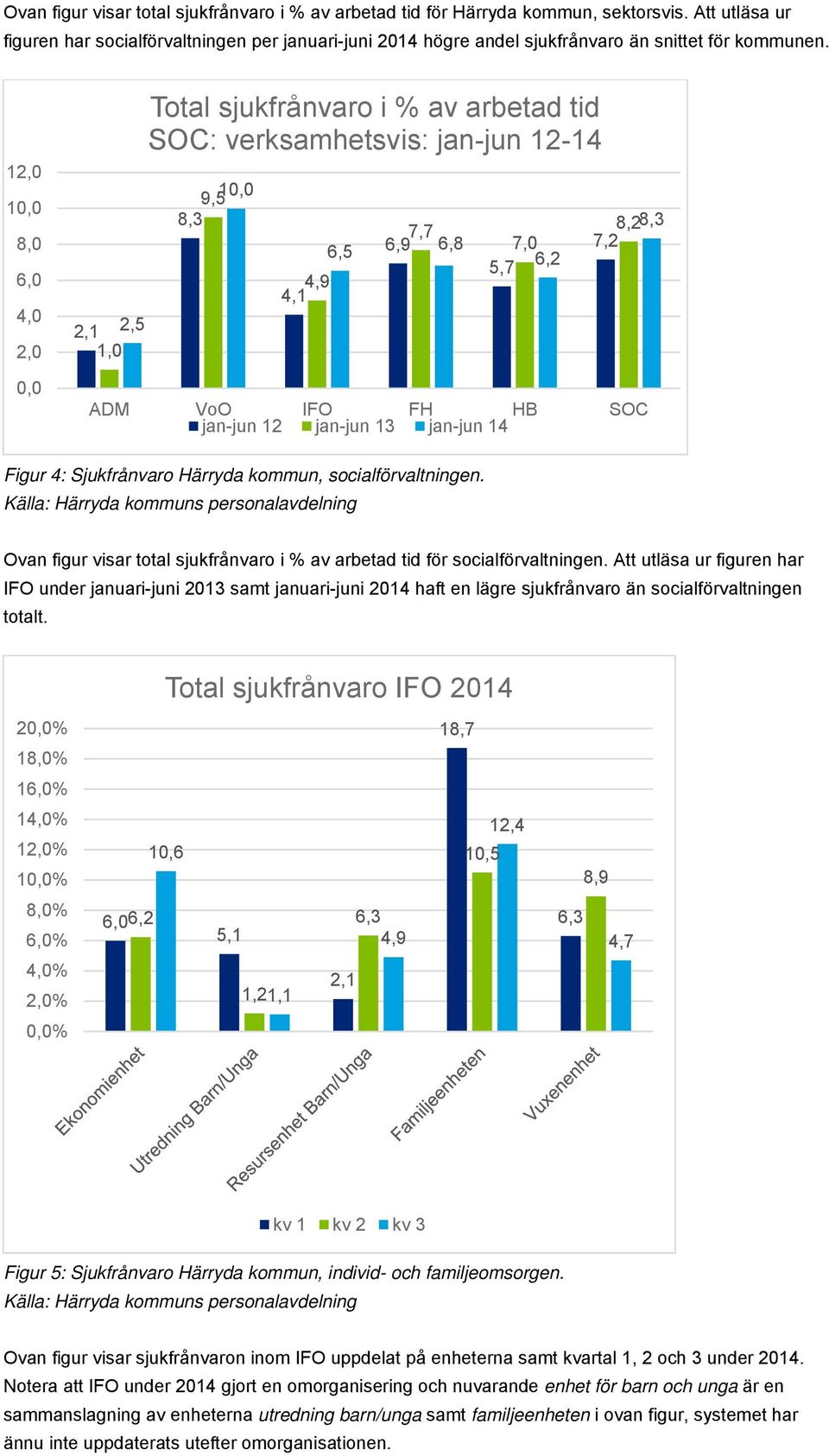 12,0 10,0 8,0 6,0 4,0 2,0 0,0 2,1 2,5 1,0 Total sjukfrånvaro i % av arbetad tid SOC: verksamhetsvis: jan-jun 12-14 9,5 10,0 8,3 4,9 4,1 6,5 7,7 6,9 6,8 7,0 5,7 6,2 8,28,3 7,2 ADM VoO IFO FH HB SOC