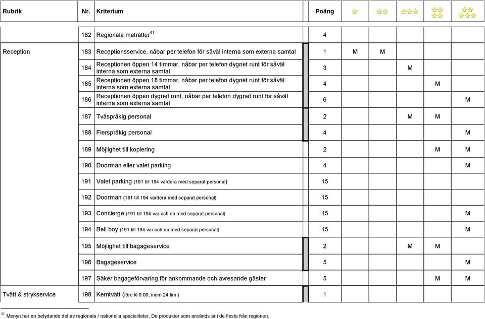 interna som externa samtal 3 M 4 M 6 M 187 Tvåspråkig personal 2 M M 188 Flerspråkig personal 4 M 189 Möjlighet till kopiering 2 M M 190 Doorman eller valet parking 4 M 191 Valet parking (191 till