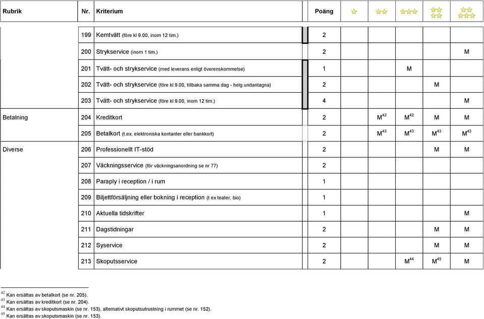 elektroniska kontanter eller bankkort) 2 M 43 M 43 M 43 M 43 Diverse 206 Professionellt IT-stöd 2 M M 207 Väckningsservice (för väckningsanordning se nr 77) 2 208 Paraply i reception / i rum 1 209