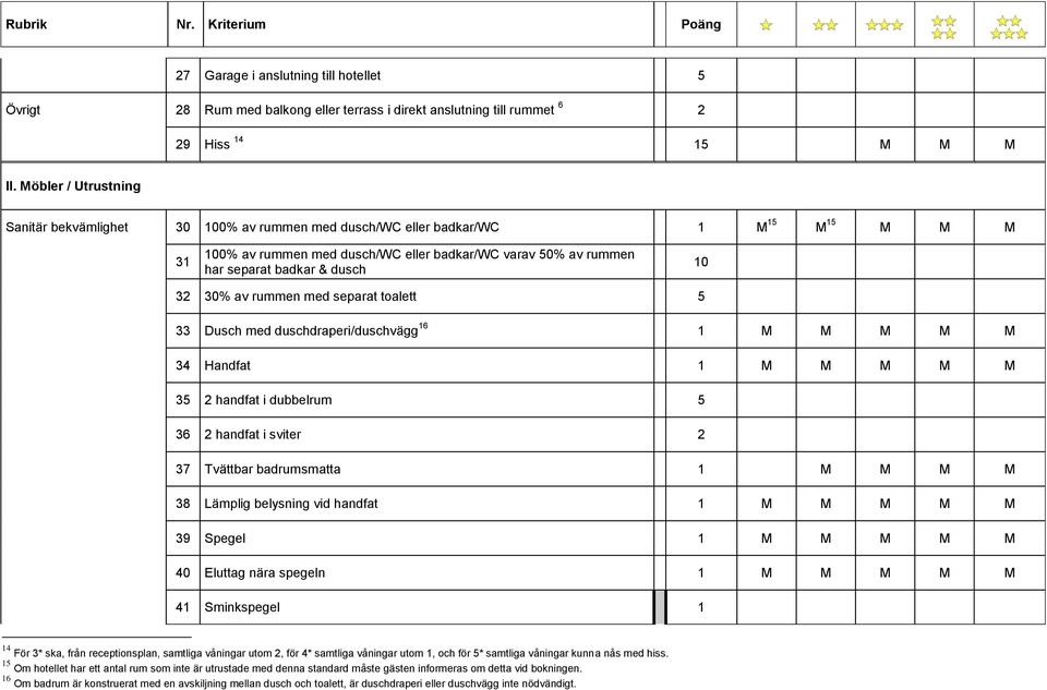 10 32 30% av rummen med separat toalett 5 33 Dusch med duschdraperi/duschvägg 16 1 M M M M M 34 Handfat 1 M M M M M 35 2 handfat i dubbelrum 5 36 2 handfat i sviter 2 37 Tvättbar badrumsmatta 1 M M M