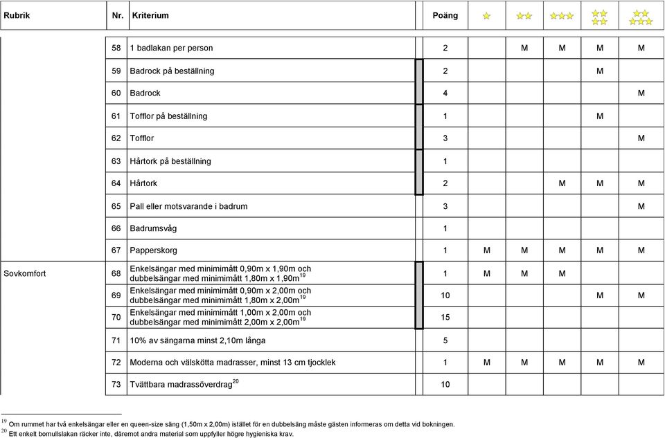 0,90m x 2,00m och 19 10 M M dubbelsängar med minimimått 1,80m x 2,00m Enkelsängar med minimimått 1,00m x 2,00m och 19 15 dubbelsängar med minimimått 2,00m x 2,00m 71 10% av sängarna minst 2,10m långa