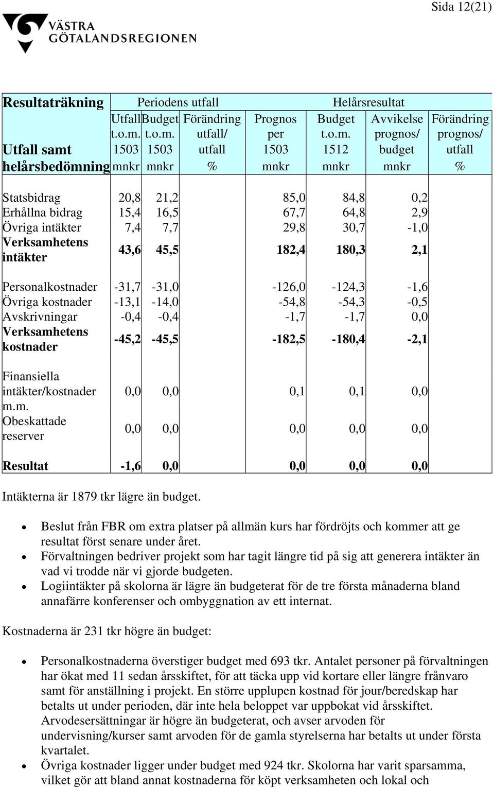 utfall/ per  prognos/ prognos/ Utfall samt 1503 1503 utfall 1503 1512 budget utfall helårsbedömning mnkr mnkr % mnkr mnkr mnkr % Statsbidrag 20,8 21,2 85,0 84,8 0,2 Erhållna bidrag 15,4 16,5 67,7