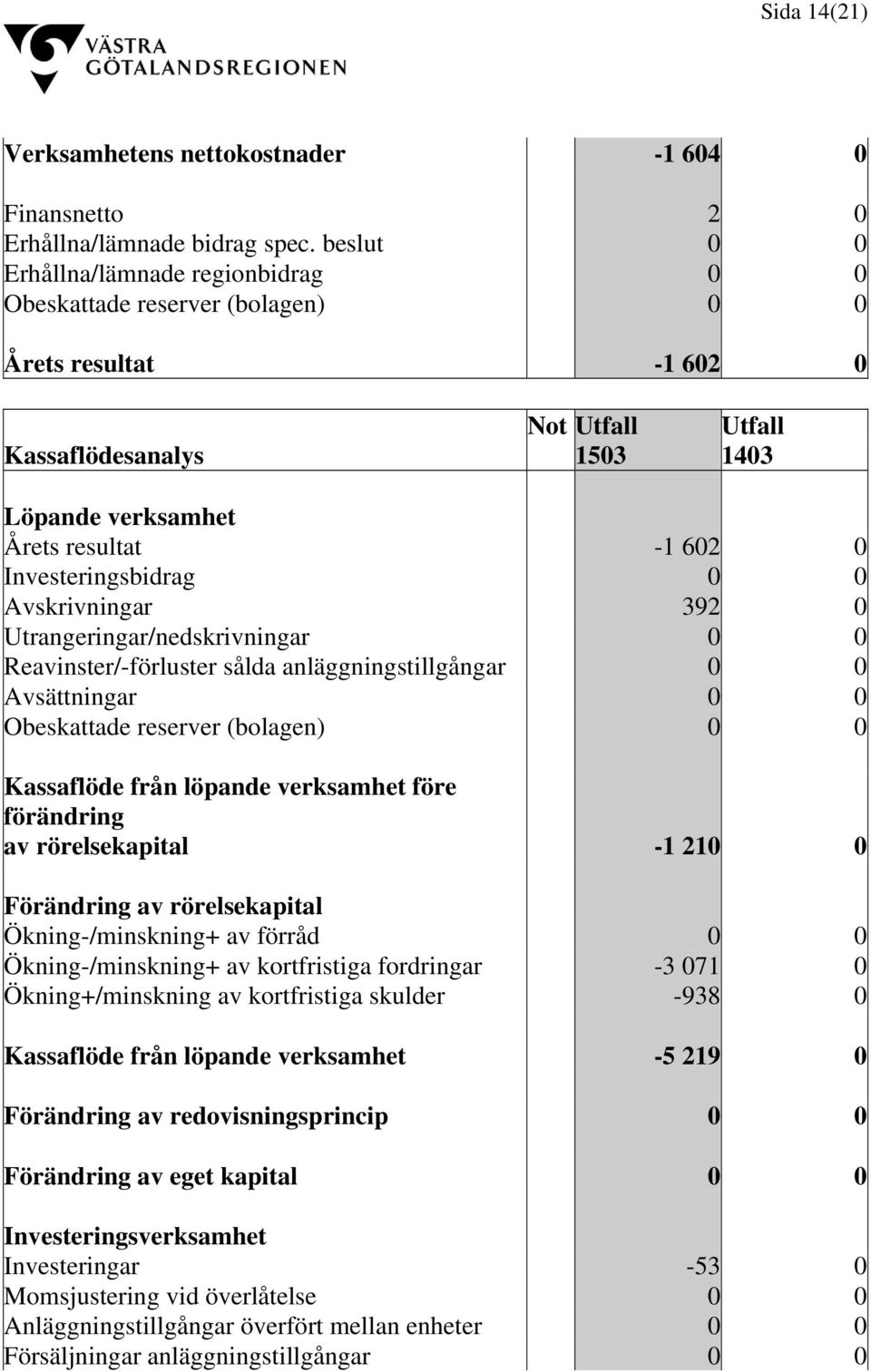 Investeringsbidrag 0 0 Avskrivningar 392 0 Utrangeringar/nedskrivningar 0 0 Reavinster/-förluster sålda anläggningstillgångar 0 0 Avsättningar 0 0 Obeskattade reserver (bolagen) 0 0 Kassaflöde från