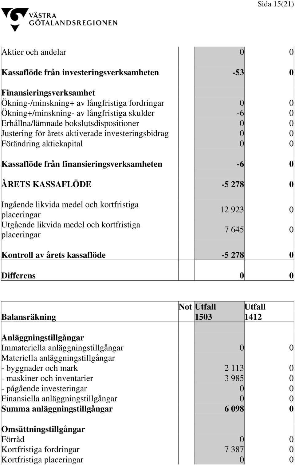 278 0 Ingående likvida medel och kortfristiga placeringar Utgående likvida medel och kortfristiga placeringar 12 923 0 7 645 0 Kontroll av årets kassaflöde -5 278 0 Differens 0 0 Not Utfall Utfall