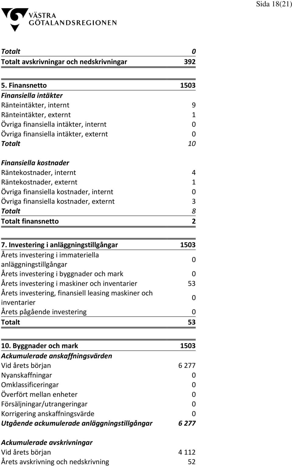 Räntekostnader, internt 4 Räntekostnader, externt 1 Övriga finansiella kostnader, internt 0 Övriga finansiella kostnader, externt 3 Totalt 8 Totalt finansnetto 2 7.