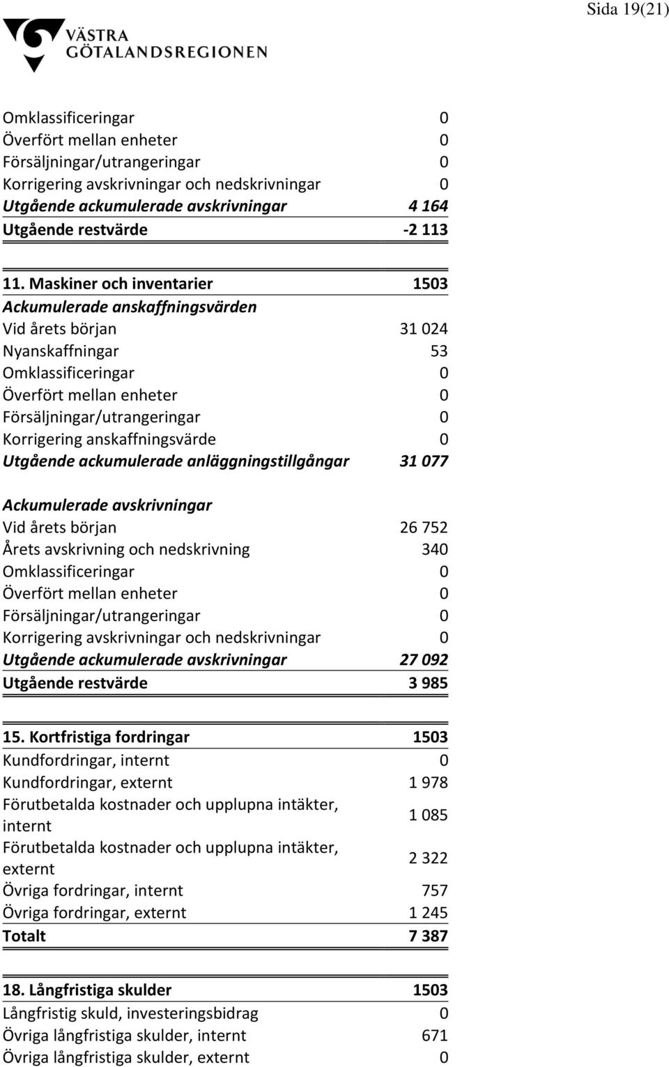 Maskiner och inventarier 1503 Ackumulerade anskaffningsvärden Vid årets början 31 024 Nyanskaffningar 53 Omklassificeringar 0 Överfört mellan enheter 0 Försäljningar/utrangeringar 0 Korrigering