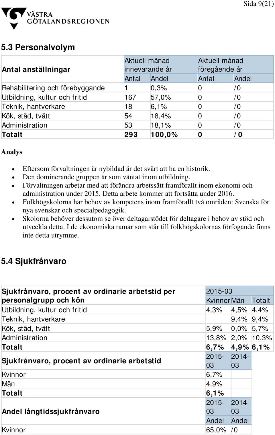 57,0% 0 /0 Teknik, hantverkare 18 6,1% 0 /0 Kök, städ, tvätt 54 18,4% 0 /0 Administration 53 18,1% 0 /0 Totalt 293 100,0% 0 /0 Analys Eftersom förvaltningen är nybildad är det svårt att ha en