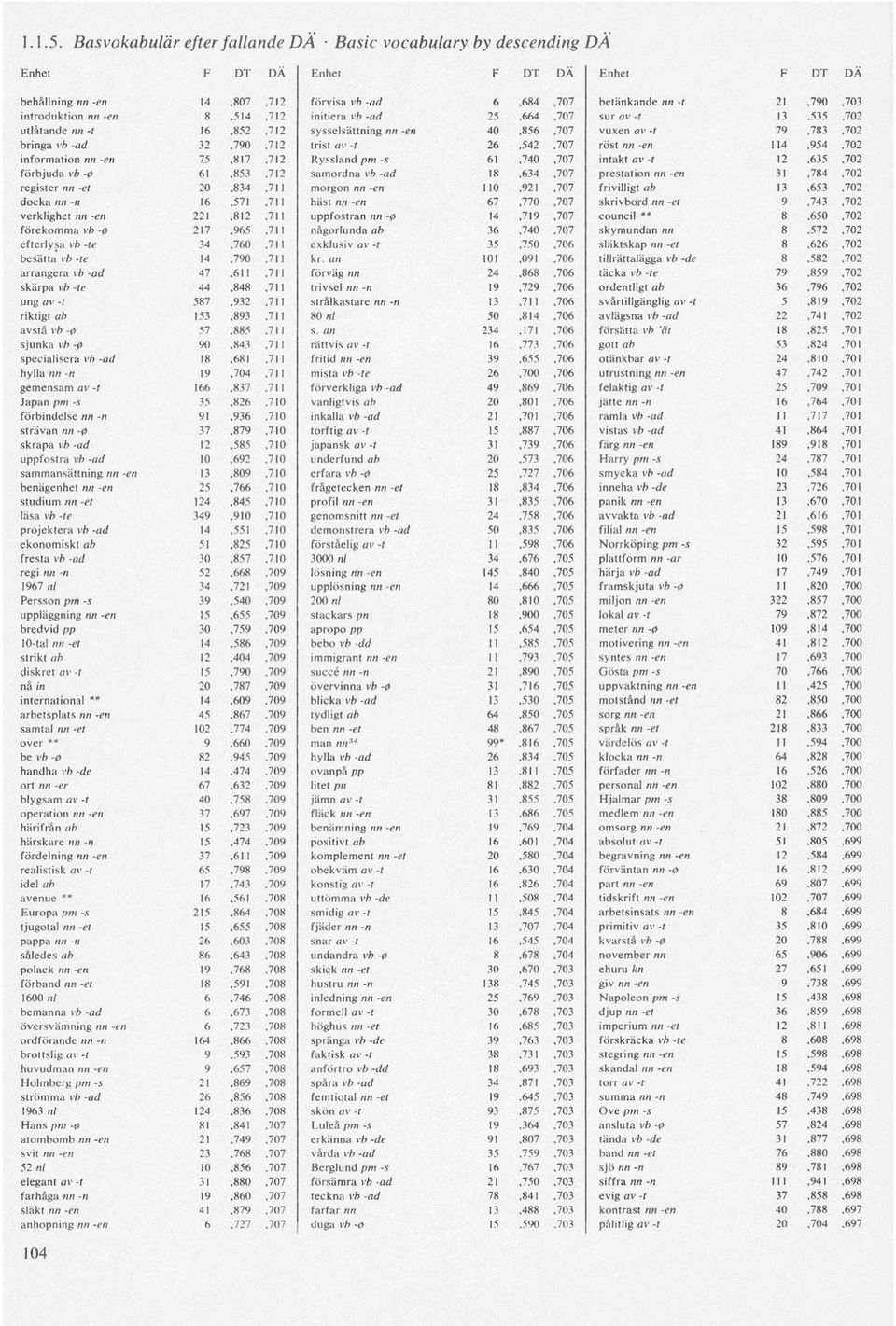 25,664,707 sur av -t 13,535,702 utlåtanden«-/ 16,852,712 sysselsättning nn -en 40,856,707 vuxen av -t 79,783,702 bringa vb -ad 32,790,712 trist «v -f 26,542,707 röst nn-en 114,954,702 information nn