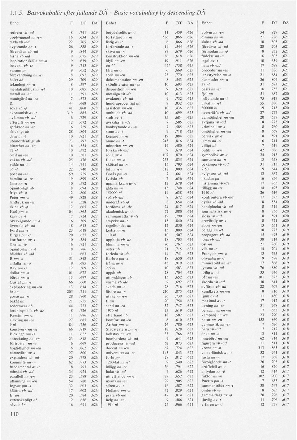 536,866,626 dimma nn -n 21,726,621 tävla vb -ad 22,765,629 listig av -t 6,866,626 slakta vb -ad 10,505,621 avgörande nn -t 26,888,629 förfarande nn -t 14,544,626 förvärva vb -ad 28,703,621 föresväva