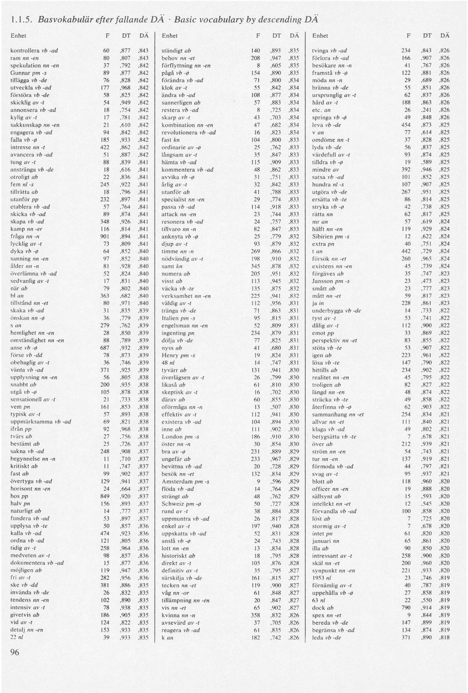 förlora vb -ad 166,907,826 spekulation nn -en 37,792,842 förflyttning nn-en 8,605,835 besökare nn -n 41,767,826 Gunnar pm -s 89,877,842 pågå vb -0 154,890,835 framstå vb -0 122,881,826 tillägga v