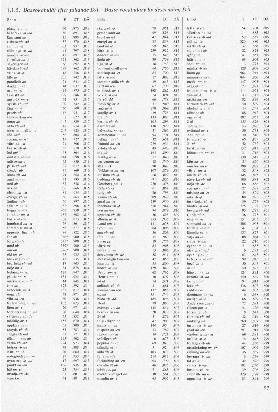 nn -en 114,885,805 långsamt ab 45,890,818 brott fin-et 47,841,813 kritisera vb -ad 50,635,805 riskera vb -ad 37,570,818 energi nn -n 35,856,812 roll nn-er 320,880,805 rum nn -fj 301,937,818 land nn