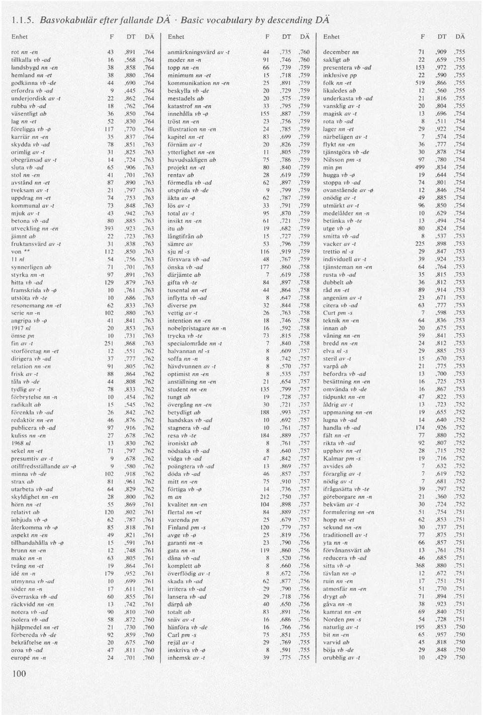 sakligt ab 22,659,755 landsbygd nn -en 38,858,764 topp nn -en 66,739,759 presentera vb -ad 153,972,755 hemland nn -et 38,880,764 minimum nn -et 15,718,759 inklusive pp 22,590,755 godkänna vb -de