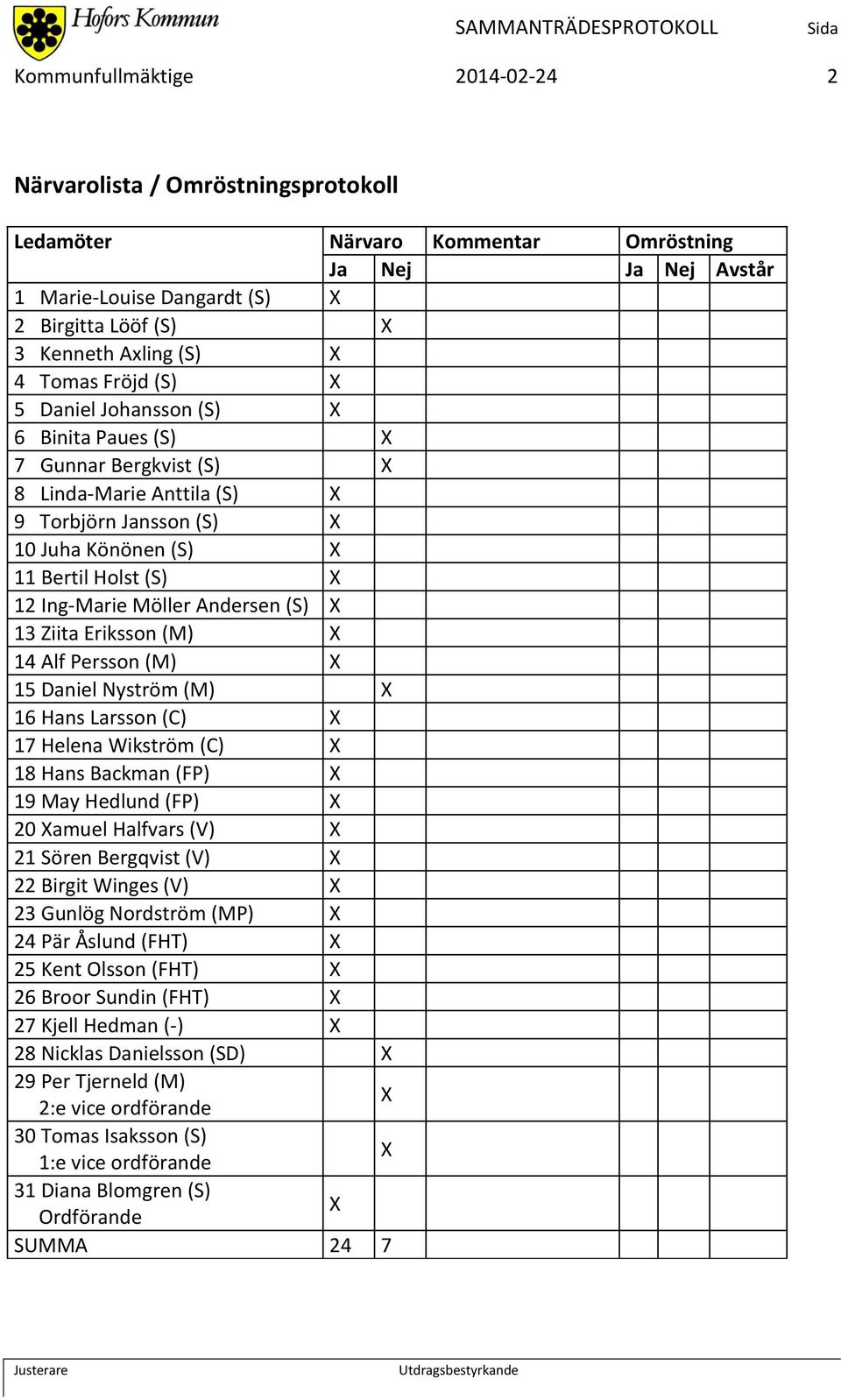 (S) 13 Ziita Eriksson (M) 14 Alf Persson (M) 15 Daniel Nyström (M) 16 Hans Larsson (C) 17 Helena Wikström (C) 18 Hans Backman (FP) 19 May Hedlund (FP) 20 amuel Halfvars (V) 21 Sören Bergqvist (V) 22