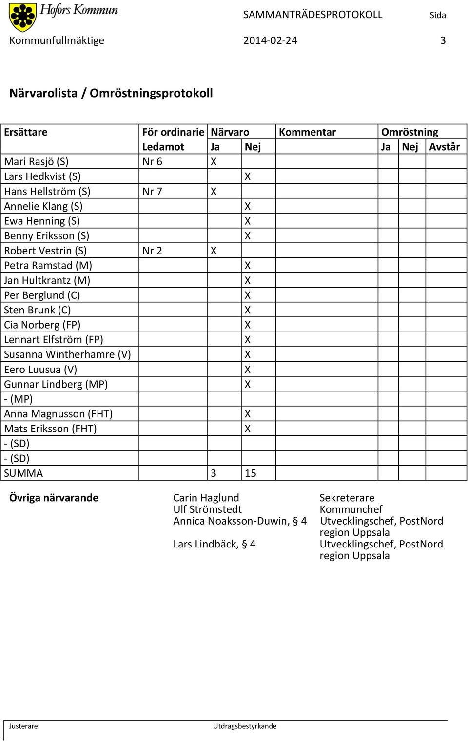 (C) Cia Norberg (FP) Lennart Elfström (FP) Susanna Wintherhamre (V) Eero Luusua (V) Gunnar Lindberg (MP) - (MP) Anna Magnusson (FHT) Mats Eriksson (FHT) - (SD) - (SD) SUMMA 3 15