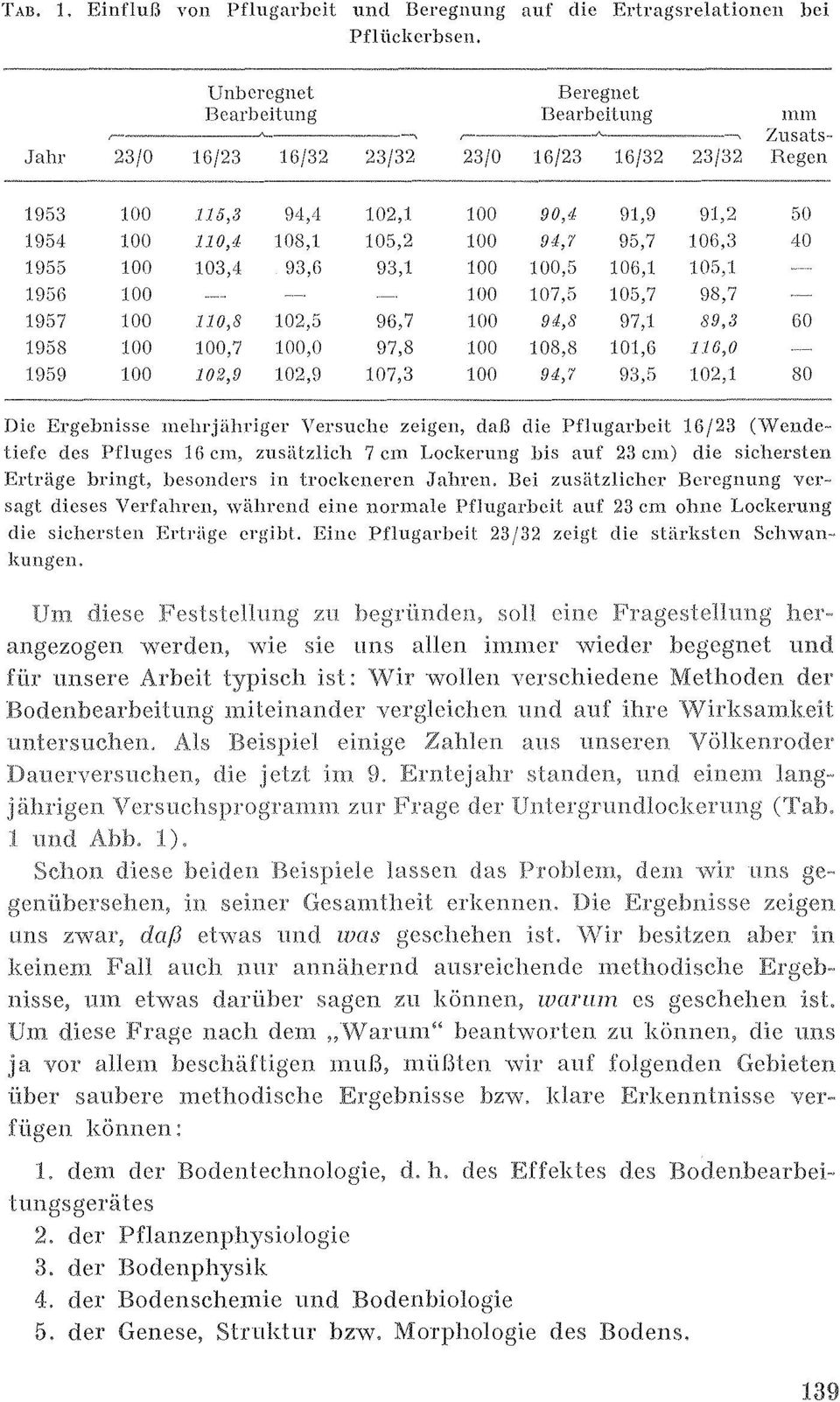 105,8 94,'1 102,t lod 90,d 91,9 91,2 50 1954 IDO no,d 108,1 105,2 100 94,7 95,7 log,:) 40 1955 100 103,4 D3,G Del,1 100 100,5 log, t 105,1 195G lod JOO 107,5 105,7 D8,7 1DS7 100 110,8 102,5 96,7 too