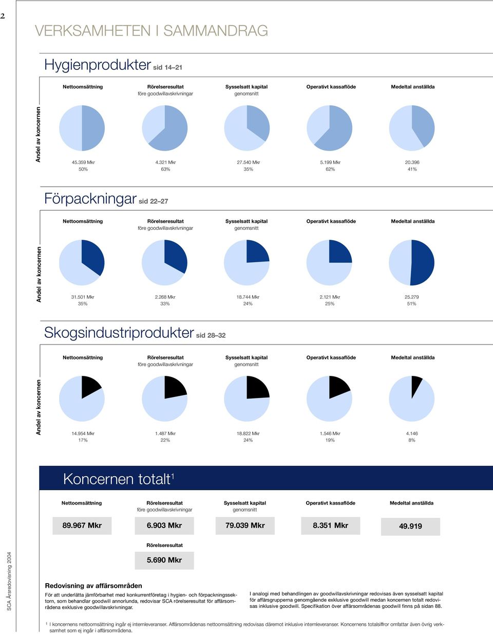 396 41% Förpackningar sid 22 27 Nettoomsättning Rörelseresultat före goodwillavskrivningar Sysselsatt kapital genomsnitt Operativt kassaflöde Medeltal anställda Andel av koncernen 31.501 Mkr 35% 2.