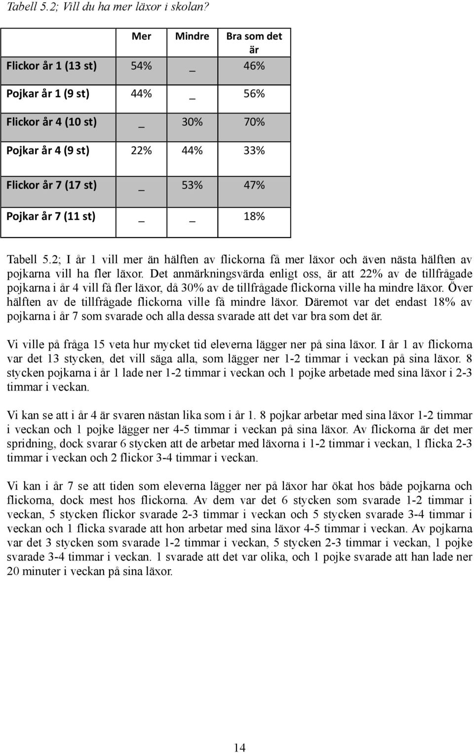 18% Tabell 5.2; I år 1 vill mer än hälften av flickorna få mer läxor och även nästa hälften av pojkarna vill ha fler läxor.