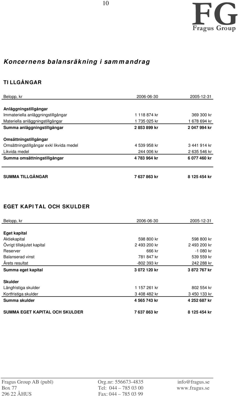 546 kr Summa omsättningstillgångar 4 783 964 kr 6 077 460 kr SUMMA TILLGÅNGAR 7 637 863 kr 8 125 454 kr EGET KAPITAL OCH SKULDER Belopp, kr 2006-06-30 2005-12-31 Eget kapital Aktiekapital 598 800 kr