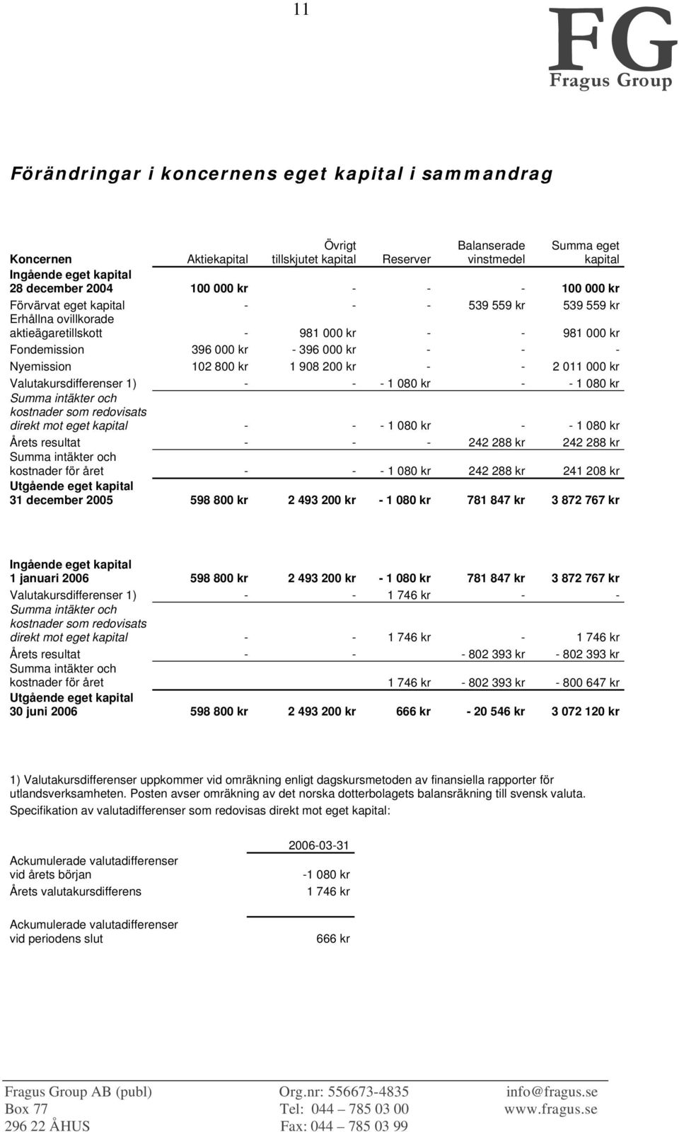 102 800 kr 1 908 200 kr - - 2 011 000 kr Valutakursdifferenser 1) - - - 1 080 kr - - 1 080 kr Summa intäkter och kostnader som redovisats direkt mot eget kapital - - - 1 080 kr - - 1 080 kr Årets