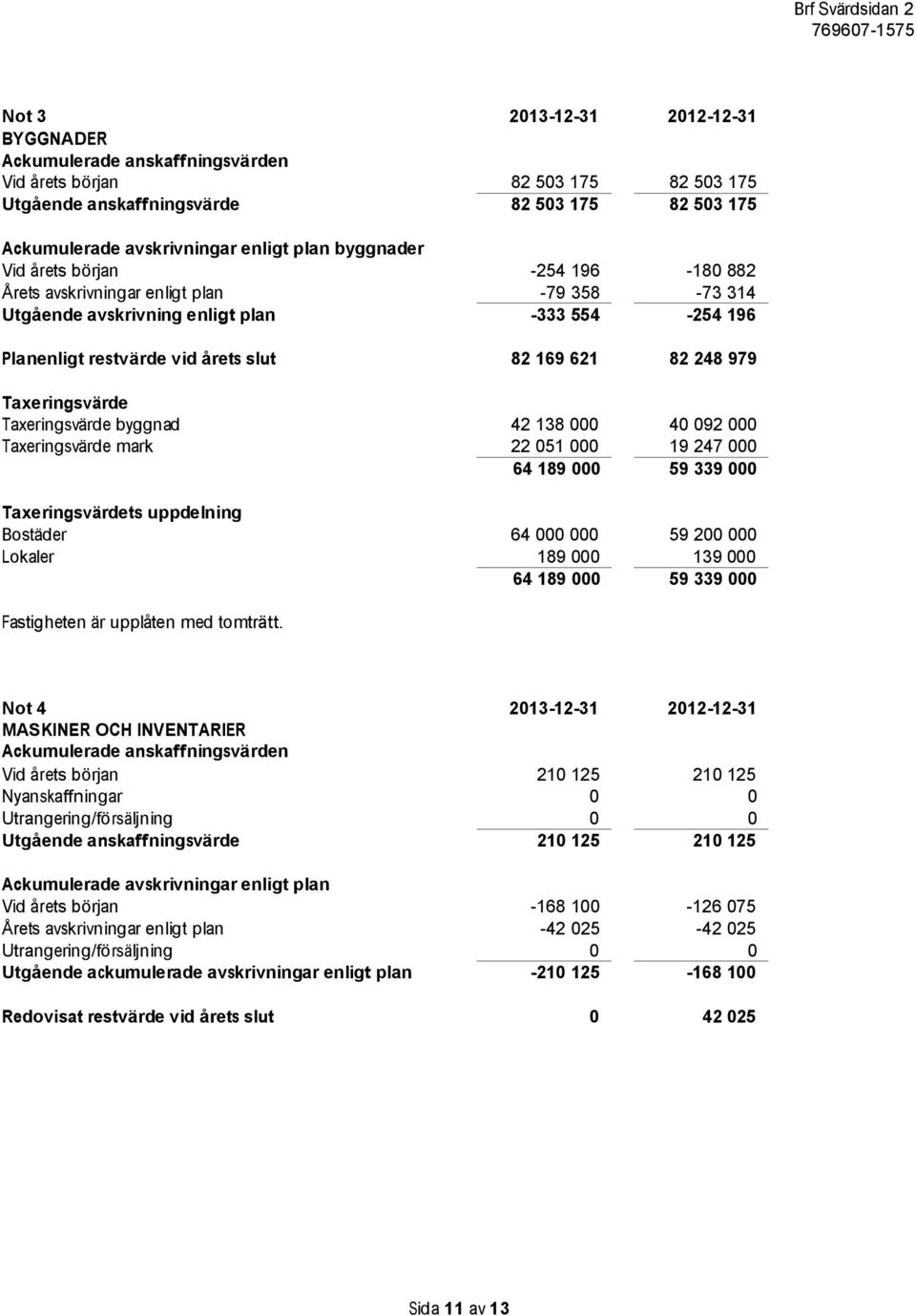 Taxeringsvärde Taxeringsvärde byggnad 42 138 000 40 092 000 Taxeringsvärde mark 22 051 000 19 247 000 64 189 000 59 339 000 Taxeringsvärdets uppdelning Bostäder 64 000 000 59 200 000 Lokaler 189 000