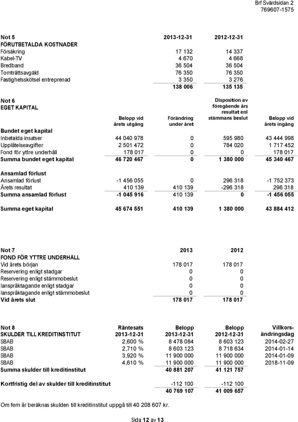 040 978 0 595 980 43 444 998 Upplåtelseavgifter 2 501 472 0 784 020 1 717 452 Fond för yttre underhåll 178 017 0 0 178 017 Summa bundet eget kapital 46 720 467 0 1 380 000 45 340 467 Ansamlad förlust