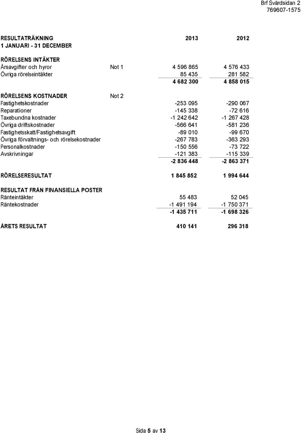 Fastighetsskatt/Fastighetsavgift -89 010-99 670 Övriga förvaltnings- och rörelsekostnader -267 783-363 293 Personalkostnader -150 556-73 722 Avskrivningar -121 383-115 339-2 836 448-2