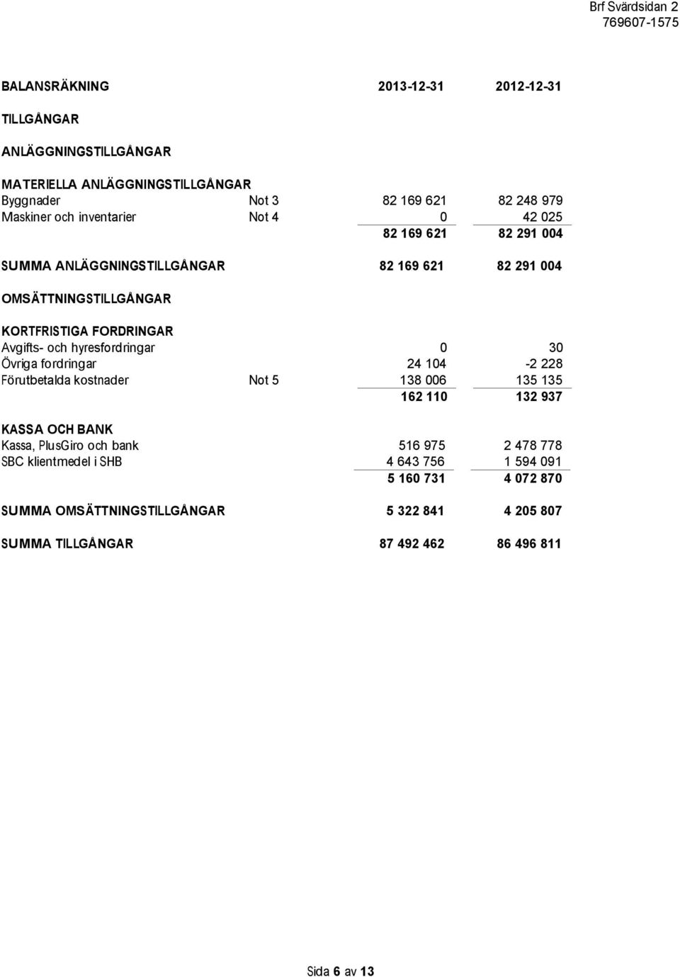 hyresfordringar 0 30 Övriga fordringar 24 104-2 228 Förutbetalda kostnader Not 5 138 006 135 135 162 110 132 937 KASSA OCH BANK Kassa, PlusGiro och bank 516 975