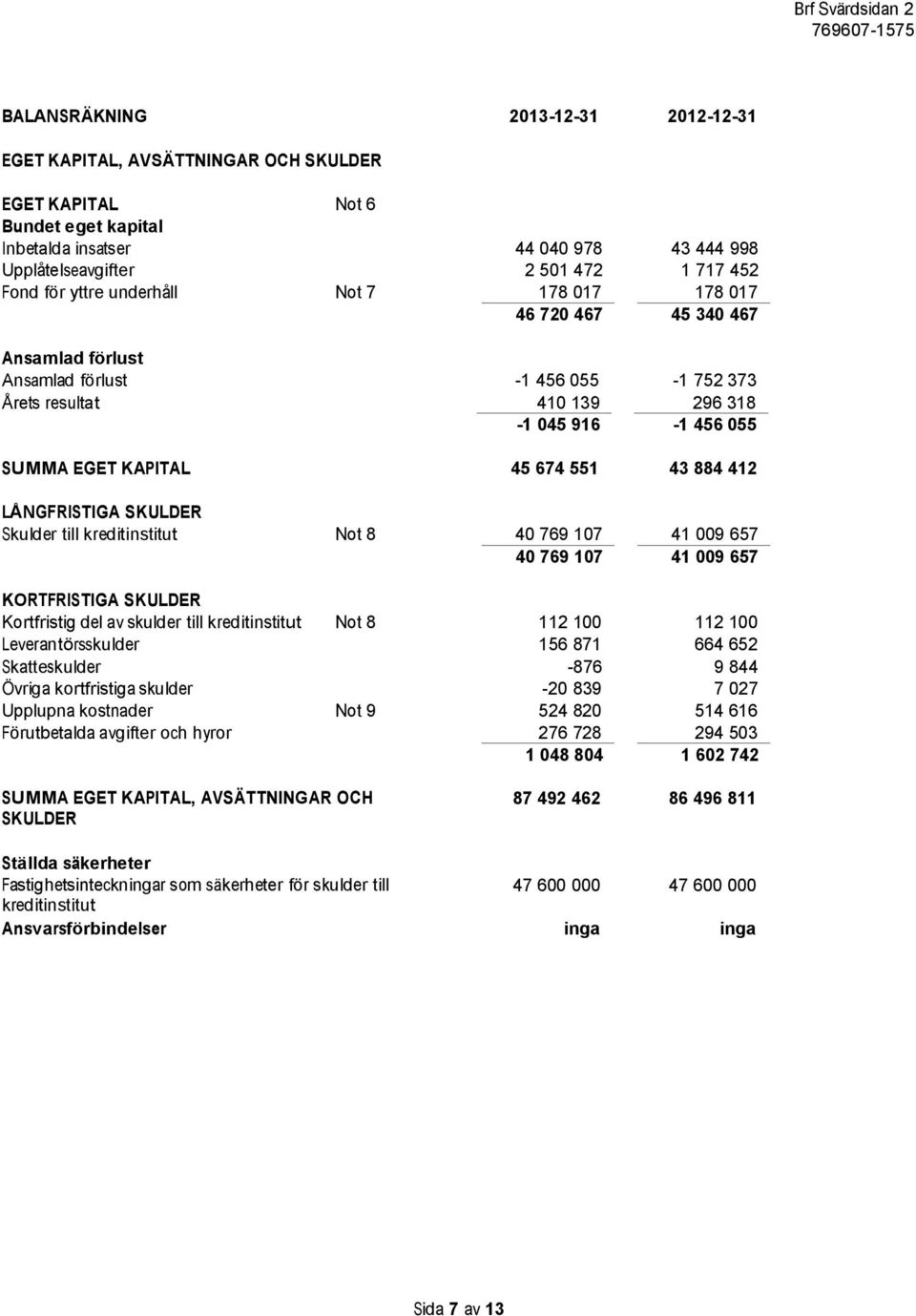 43 884 412 LÅNGFRISTIGA SKULDER Skulder till kreditinstitut Not 8 40 769 107 41 009 657 40 769 107 41 009 657 KORTFRISTIGA SKULDER Kortfristig del av skulder till kreditinstitut Not 8 112 100 112 100