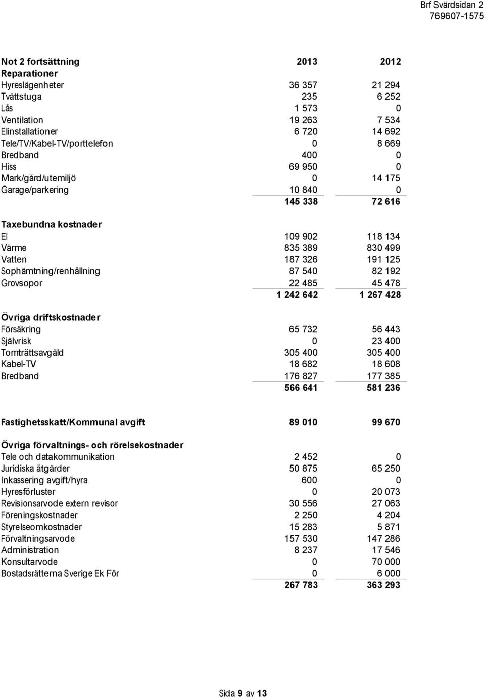 Sophämtning/renhållning 87 540 82 192 Grovsopor 22 485 45 478 1 242 642 1 267 428 Övriga driftskostnader Försäkring 65 732 56 443 Självrisk 0 23 400 Tomträttsavgäld 305 400 305 400 Kabel-TV 18 682 18