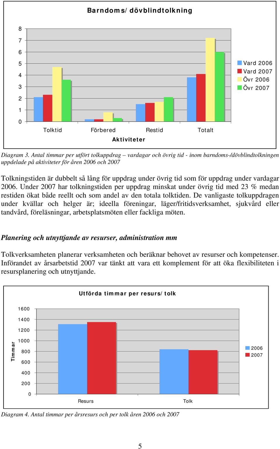 övrig tid som för uppdrag under vardagar 2006. Under 2007 har tolkningstiden per uppdrag minskat under övrig tid med 23 % medan restiden ökat både reellt och som andel av den totala tolktiden.