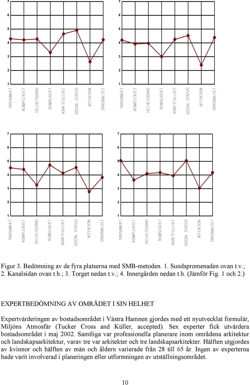 ) EXPERTBEDÖMNING AV OMRÅDET I SIN HELHET Expertvärderingen av bostadsområdet i Västra Hamnen gjordes med ett nyutvecklat formulär, Miljöns Atmosfär (Tucker Cross and Küller, accepted).