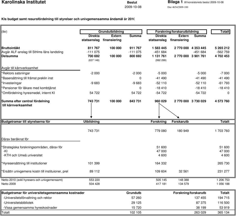 4 353 445 5 265 212 Avgår ALF-anslag till Sthlms läns landsting -111 075-111 075-451 684-451 684-562 759 Delsumma 700 692 100 000 800 692 1 131 761 2 770 000 3 901 761 4 702 453 (637 146) (992 299)