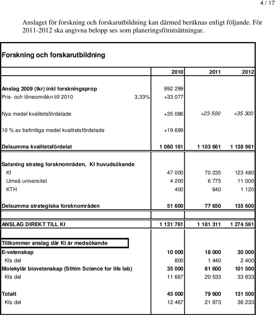 befintliga medel kvalitetsfördelade +19 699 Delsumma kvalitetsfördelat 1 080 161 1 103 661 1 138 961 Satsning strateg forsknområden, KI huvudsökande KI 47 000 70 235 123 480 Umeå universitet 4 200 6