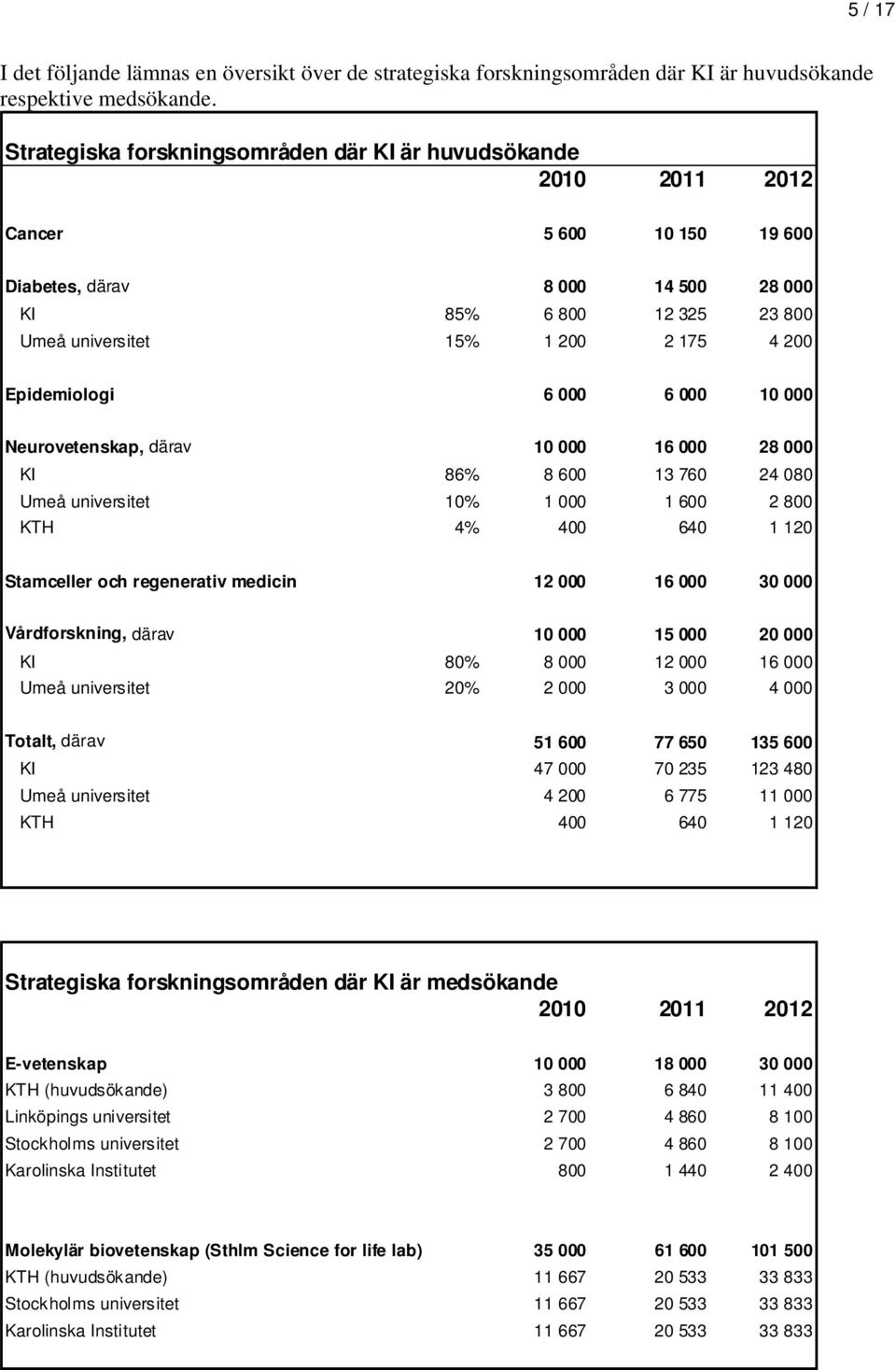 Epidemiologi 6 000 6 000 10 000 Neurovetenskap, därav 10 000 16 000 28 000 KI 86% 8 600 13 760 24 080 Umeå universitet 10% 1 000 1 600 2 800 KTH 4% 400 640 1 120 Stamceller och regenerativ medicin 12