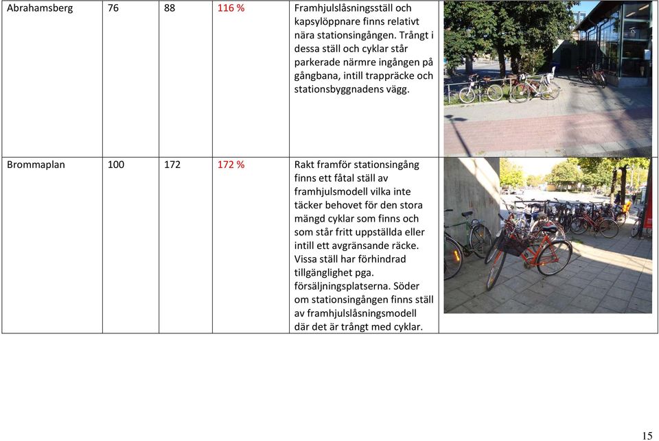 Brommaplan 100 172 172 % Rakt framför stationsingång finns ett fåtal ställ av framhjulsmodell vilka inte täcker behovet för den stora mängd cyklar som