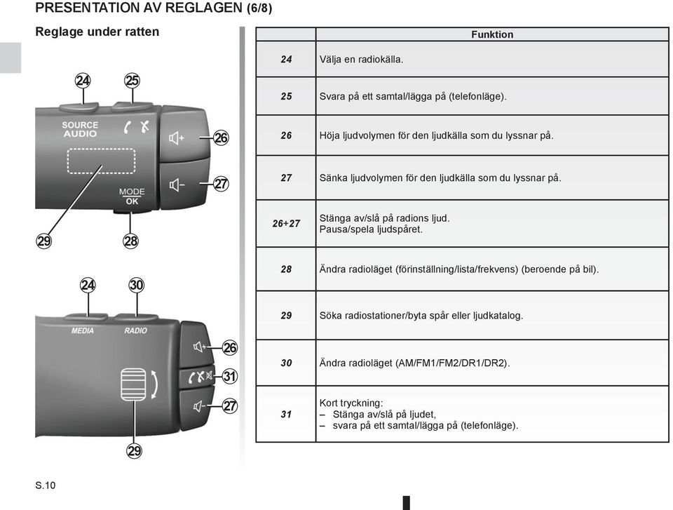 29 28 26+27 Stänga av/slå på radions ljud. Pausa/spela ljudspåret. 24 30 28 Ändra radioläget (förinställning/lista/frekvens) (beroende på bil).