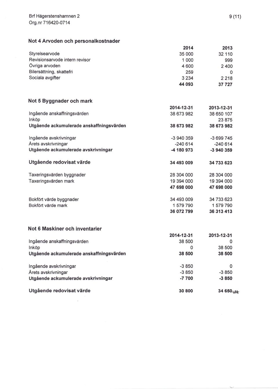 avskrivningar Utgående redovisat värde 214-12-31 38 673 982 38 673 982-3 94 359-24 614-418 973 34 493 9 213-12-31 38 65 17 23 875 38 673 982-3 699 745-24 614-3 94 359 34 733 623 Taxeringsvärden