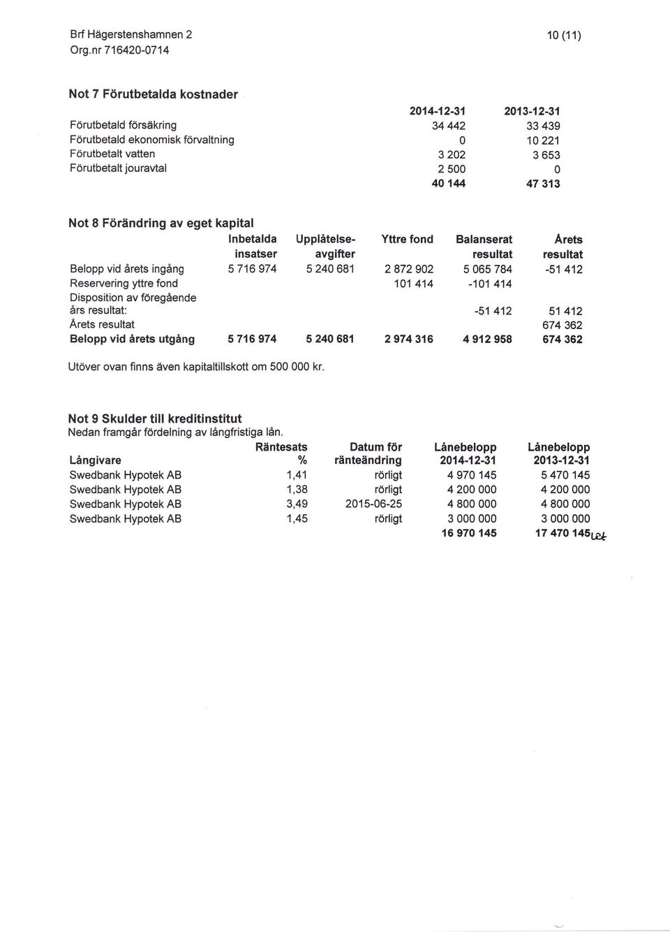 utgång 5716 974 Upplåtelseavgifter 5 24 681 Yttre fond 287292 11 414 5 24 681 2974 316 Balanserat resultat 5 65 784-1A1 414-51 412 4 912 958 Arets resultat -51412 51 412 674 362 674362 Utöver ovan