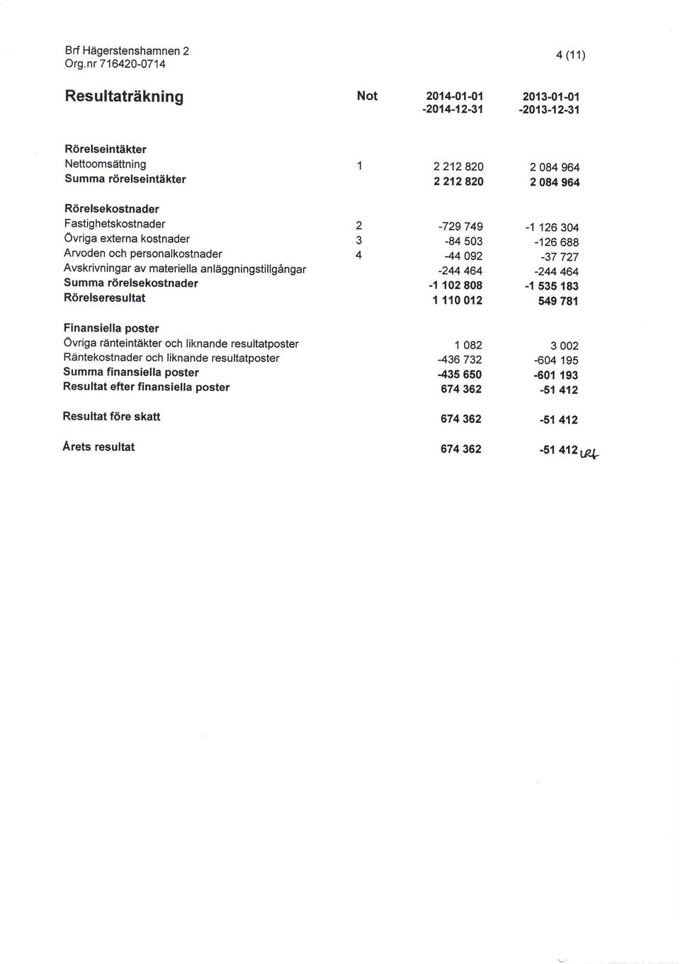 personalkostnader Avskrivningar av materiella anläggningstillgångar Summa rörelsekostnader Rörelseresultat 2 3 4-729 749-84 53 44 92-244 464-1 12 88 1 11 12-1 126 34-126 688-37