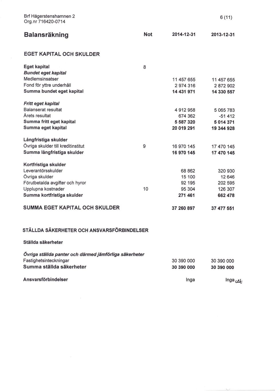 14 371 19 344 928 Långfristiga skulder Övriga skulder till kreditinstitut Summa långfristiga skulder 16 97 145 {6 97 145 17 47 145 17 47 145 Kortfristiga skulder Leverantörsskulder Övriga skulder