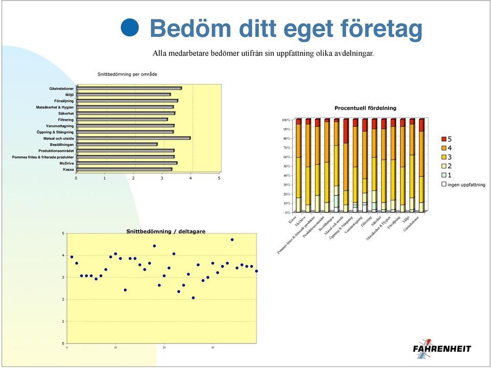 Stängning Matsal och utsida Beställningen Produktionsområdet Pommes frites & friterade produkter McDrive Kassa 9 8 7 6 ingen uppfattning Snittbedömning /