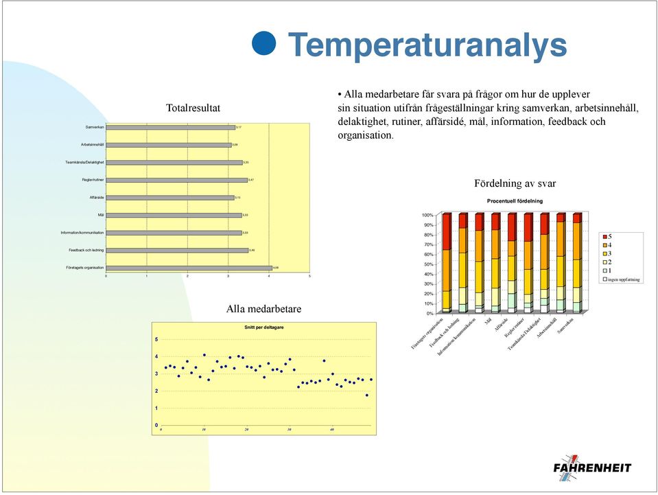 ,8 Teamkänsla/Delaktighet,,7 Fördelning av svar Affärside, Procentuell fördelning, 9 Information/kommunikation, Feedback och ledning,9