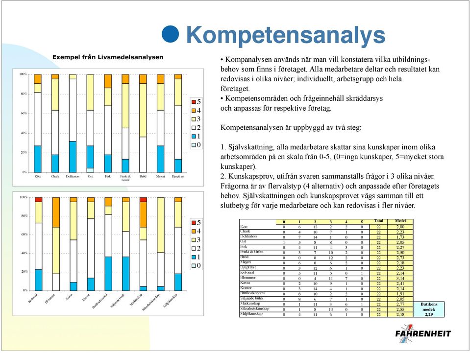 Kompetensområden och frågeinnehåll skräddarsys och anpassas för respektive företag. Kompetensanalysen är uppbyggd av två steg:.