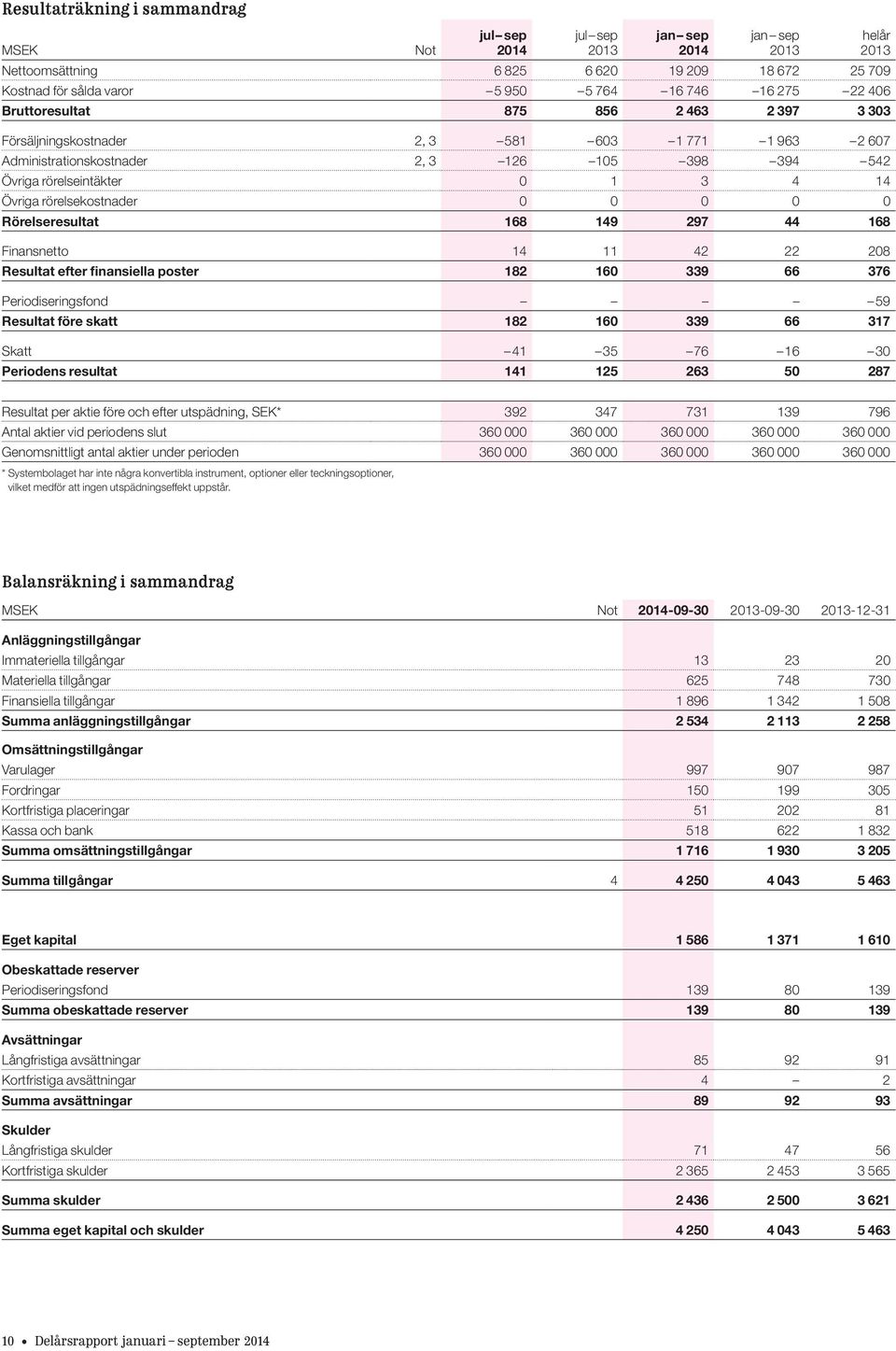 rörelsekostnader 0 0 0 0 0 Rörelseresultat 168 149 297 44 168 Finansnetto 14 11 42 22 208 Resultat efter finansiella poster 182 160 339 66 376 Periodiseringsfond 59 Resultat före skatt 182 160 339 66