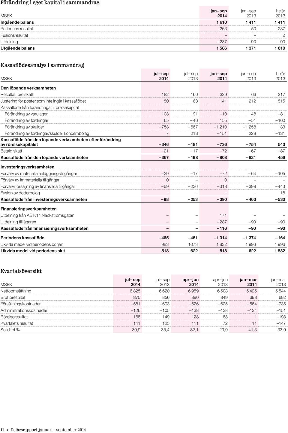 poster som inte ingår i kassaflödet 50 63 141 212 515 Kassaflöde från förändringar i rörelsekapital Förändring av varulager 103 91 10 48 31 Förändring av fordringar 65 46 155 51 160 Förändring av