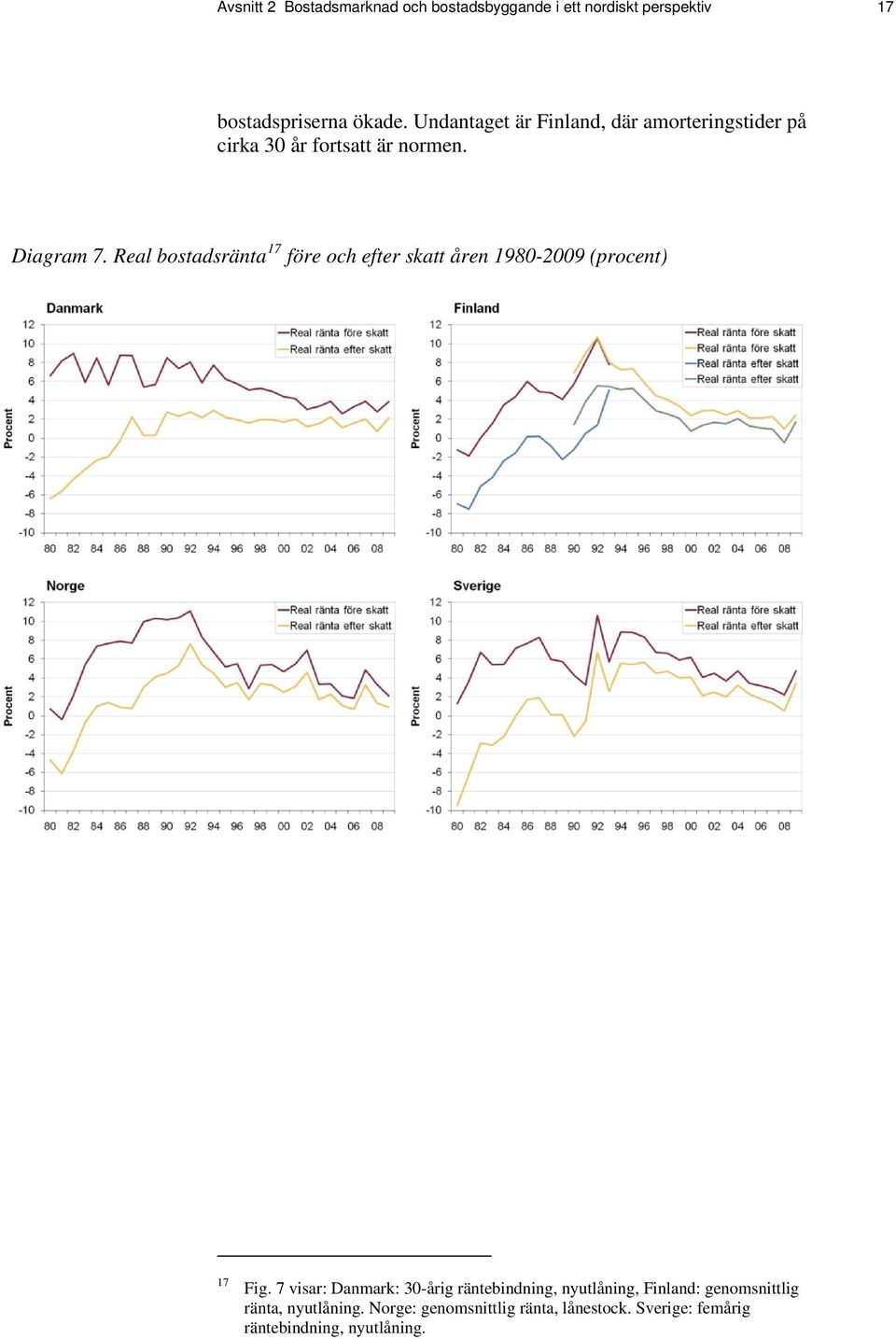 Real bostadsränta 17 före och efter skatt åren 1980-2009 (procent) 17 Fig.