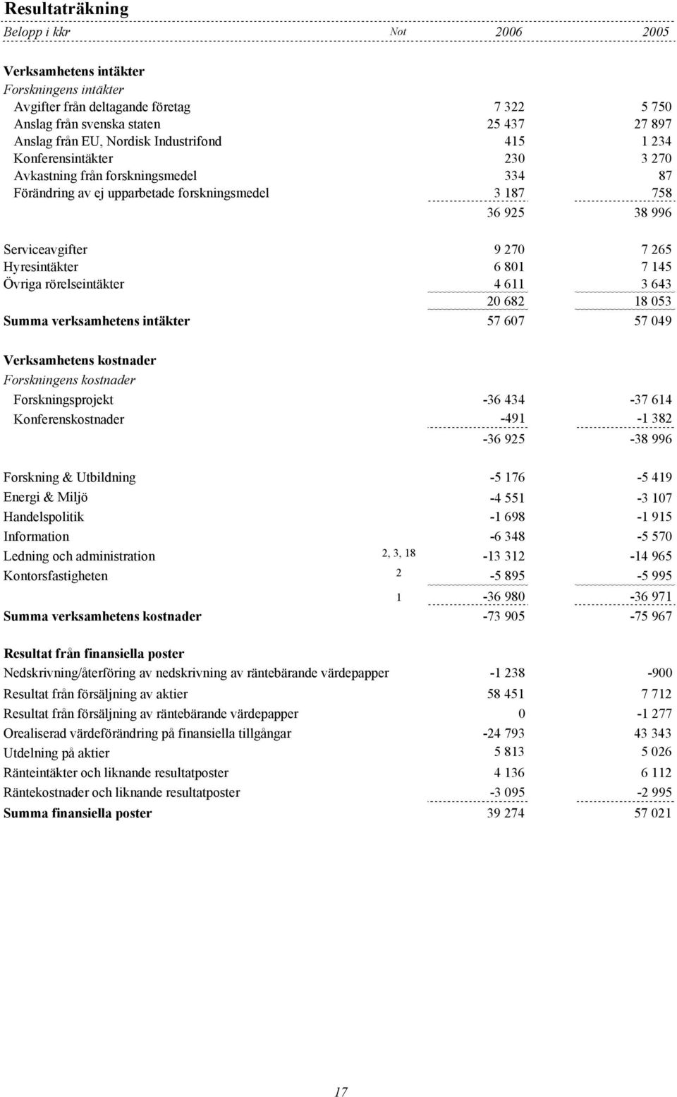 Hyresintäkter 6 801 7 145 Övriga rörelseintäkter 4 611 3 643 20 682 18 053 Summa verksamhetens intäkter 57 607 57 049 Verksamhetens kostnader Forskningens kostnader Forskningsprojekt -36 434-37 614