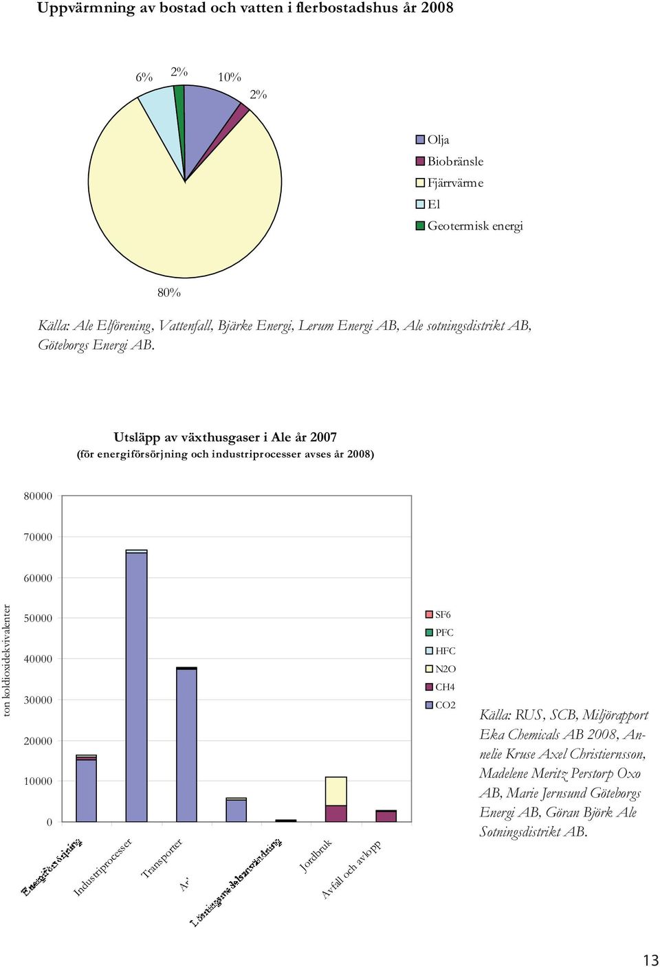 Utsläpp av växthusgaser i Ale år 2007 (för energiförsörjning och industriprocesser avses år 2008) 80000 70000 60000 ton koldioxidekvivalenter 50000 40000 30000 20000 10000 0